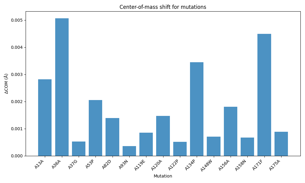 Plot of centre‐of‐mass shifts