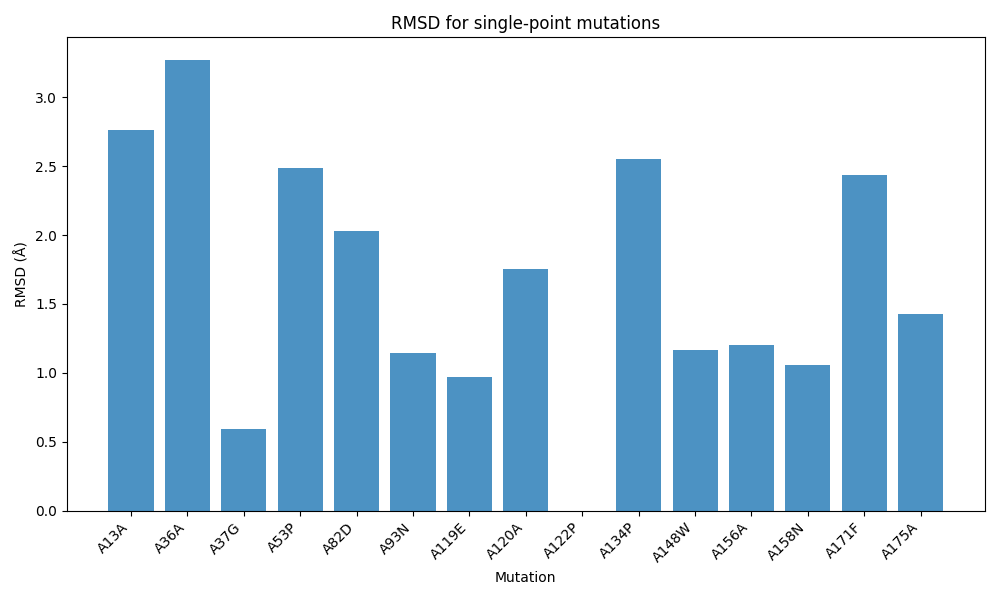 Plot of RMSD for each mutation